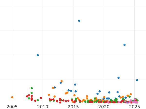 Gráfico de ventas en subastas 1 rublo 1737 "Tipo 1735" Con medallón en el pecho - valor de la moneda de plata - Rusia, Anna Ioánnovna