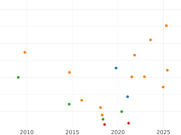 Auktionsverkaufs-Diagramm 1/2 Kopeke 1884 СПБ - Münze Wert - Rußland, Alexander III
