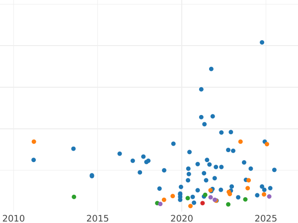 Auktionsverkaufs-Diagramm 1/2 Kopeke 1885 СПБ - Münze Wert - Rußland, Alexander III