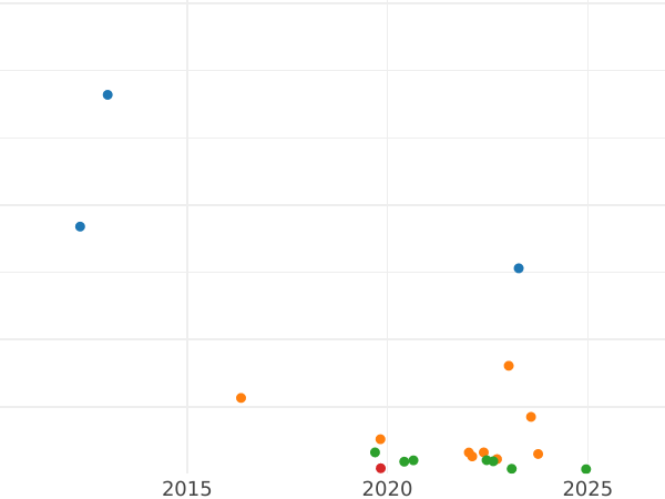 Auktionsverkaufs-Diagramm 1/2 Kopeke 1886 СПБ - Münze Wert - Rußland, Alexander III
