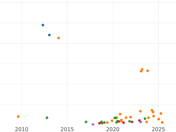 Auktionsverkaufs-Diagramm 1/2 Kopeke 1887 СПБ - Münze Wert - Rußland, Alexander III