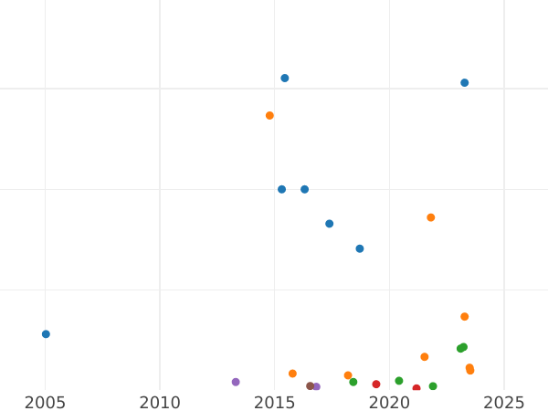Auction sales chart 1/2 Kopek 1890 СПБ -  Coin Value - Russia, Alexander III