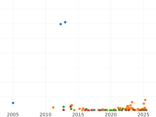 Auction sales chart 1/2 Kopek 1892 СПБ -  Coin Value - Russia, Alexander III