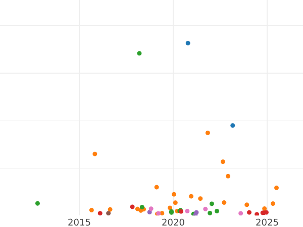 Auktionsverkaufs-Diagramm 1/2 Kopeke 1894 СПБ - Münze Wert - Rußland, Alexander III