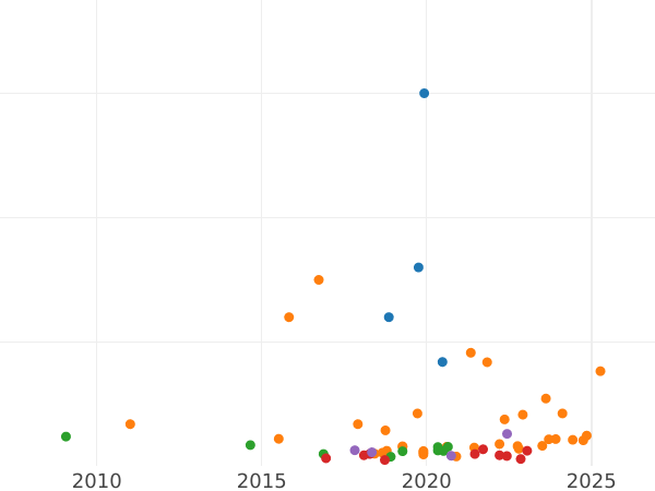 Auction sales chart 1/4 Kopek 1893 СПБ -  Coin Value - Russia, Alexander III