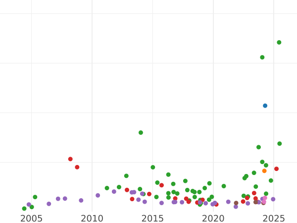 Auction sales chart 5 Roubles 1856 СПБ АГ - Gold Coin Value - Russia, Alexander II