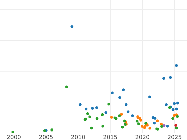 Wykres sprzedaży aukcyjnej 5 rubli 1857 СПБ АГ - cena złotej monety - Rosja, Aleksander II