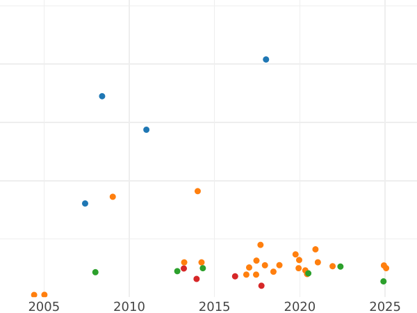 Gráfico de ventas en subastas 5 rublos 1858 СПБ ПФ - valor de la moneda de oro - Rusia, Alejandro II