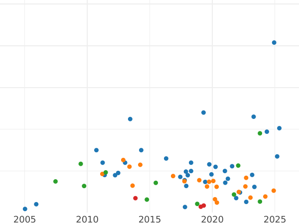 Wykres sprzedaży aukcyjnej 5 rubli 1859 СПБ ПФ - cena złotej monety - Rosja, Aleksander II