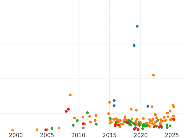 Auction sales chart 5 Roubles 1860 СПБ ПФ - Gold Coin Value - Russia, Alexander II