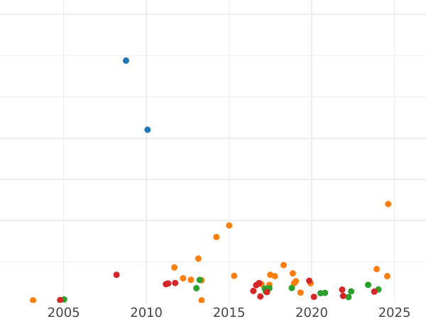 График аукционных продаж 5 рублей 1861 года СПБ ПФ - цена золотой монеты - Россия, Александр II