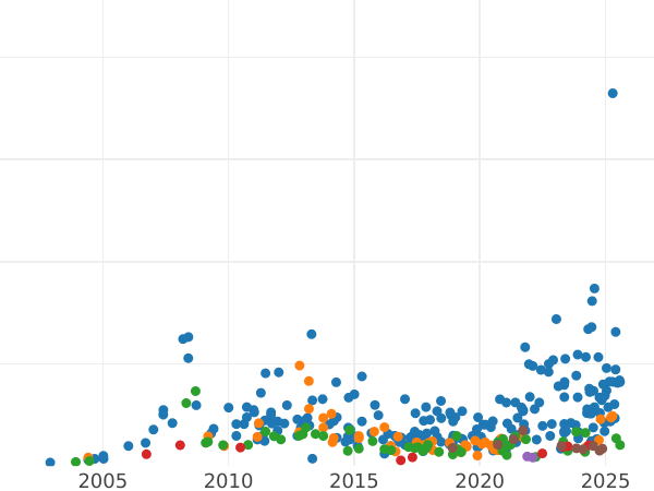Auction sales chart 5 Roubles 1863 СПБ МИ - Gold Coin Value - Russia, Alexander II