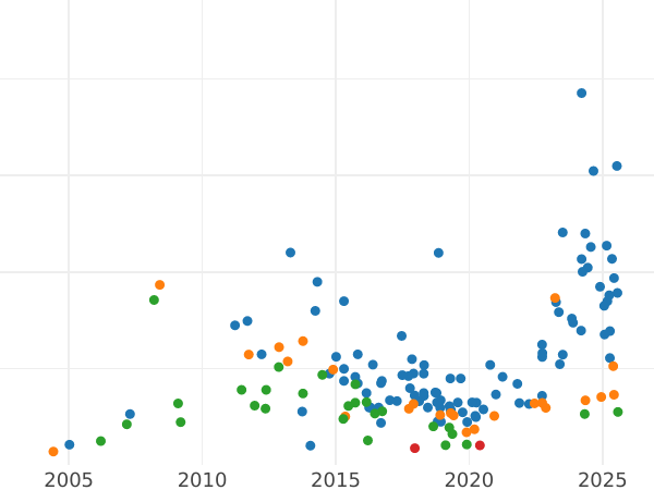График аукционных продаж 5 рублей 1864 года СПБ АС - цена золотой монеты - Россия, Александр II