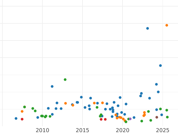 График аукционных продаж 5 рублей 1865 года СПБ АС - цена золотой монеты - Россия, Александр II