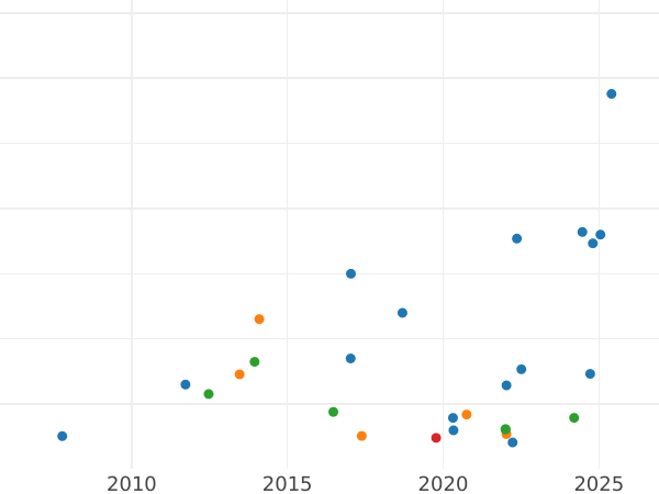 Auction sales chart 5 Roubles 1865 СПБ СШ - Gold Coin Value - Russia, Alexander II