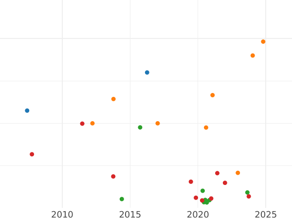 Auction sales chart 5 Roubles 1866 СПБ СШ - Gold Coin Value - Russia, Alexander II
