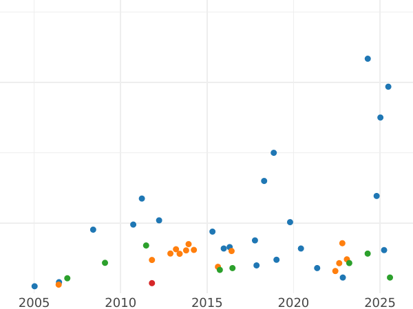 График аукционных продаж 5 рублей 1867 года СПБ НІ - цена золотой монеты - Россия, Александр II