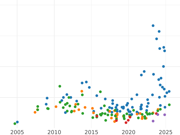 Gráfico de ventas en subastas 5 rublos 1868 СПБ НI - valor de la moneda de oro - Rusia, Alejandro II