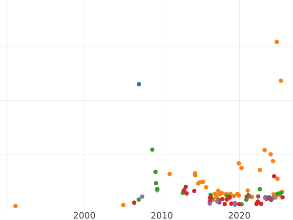 Auction sales chart 5 Roubles 1869 СПБ НІ - Gold Coin Value - Russia, Alexander II