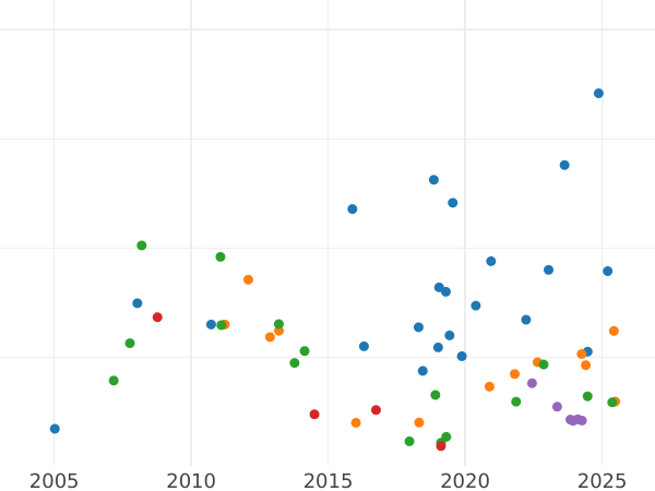Wykres sprzedaży aukcyjnej 5 rubli 1871 СПБ НІ - cena złotej monety - Rosja, Aleksander II