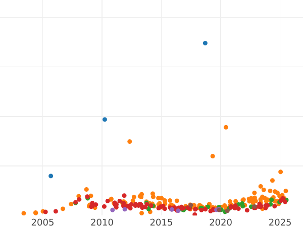 Auction sales chart 5 Roubles 1872 СПБ НІ - Gold Coin Value - Russia, Alexander II