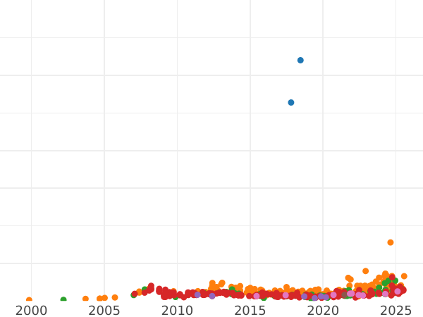 Auction sales chart 5 Roubles 1873 СПБ НІ - Gold Coin Value - Russia, Alexander II