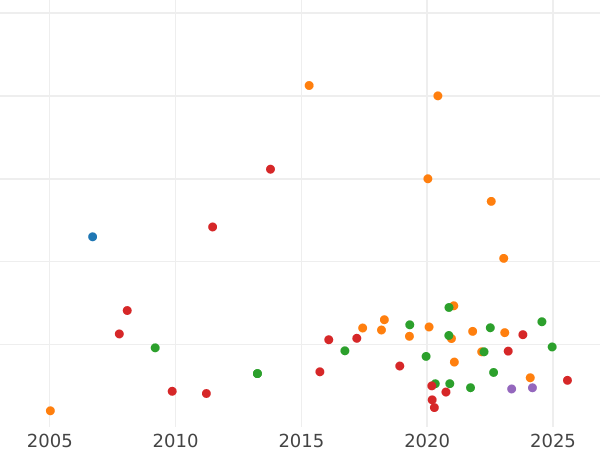 График аукционных продаж 5 рублей 1875 года СПБ НІ - цена золотой монеты - Россия, Александр II
