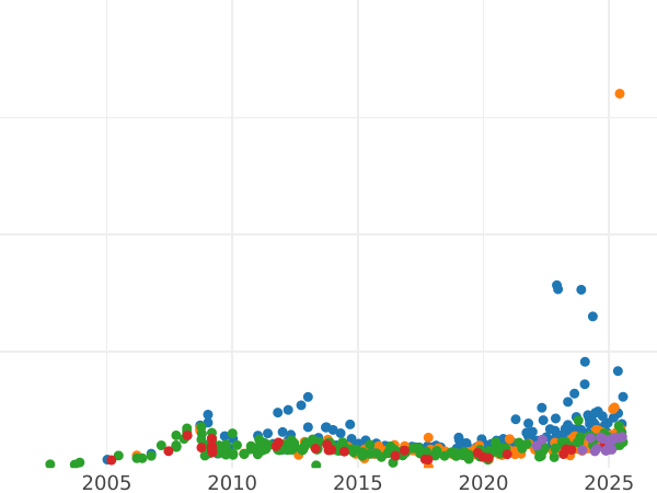 Auction sales chart 5 Roubles 1877 СПБ НІ - Gold Coin Value - Russia, Alexander II