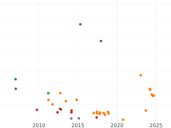 Auktionsverkaufs-Diagramm 3 Rubel 1877 СПБ НФ - Goldmünze Wert - Rußland, Alexander II