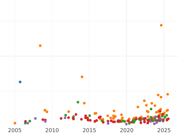 График аукционных продаж 5 рублей 1878 года СПБ НФ - цена золотой монеты - Россия, Александр II