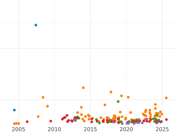 График аукционных продаж 5 рублей 1879 года СПБ НФ - цена золотой монеты - Россия, Александр II