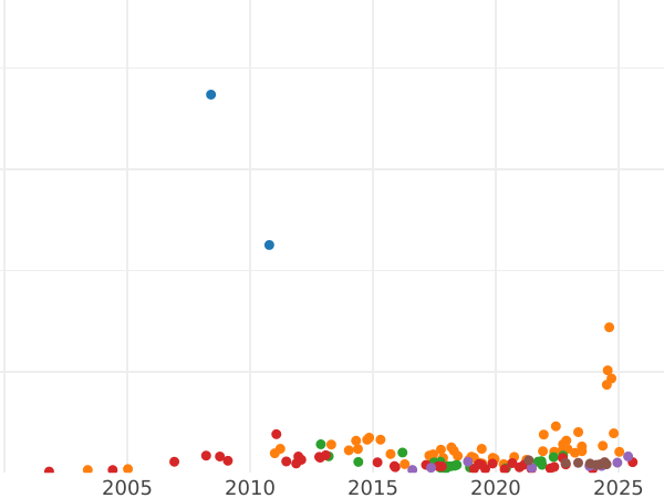Auktionsverkaufs-Diagramm 5 Rubel 1880 СПБ НФ - Goldmünze Wert - Rußland, Alexander II