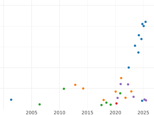 Auction sales chart 5 Roubles 1881 СПБ НФ - Gold Coin Value - Russia, Alexander II