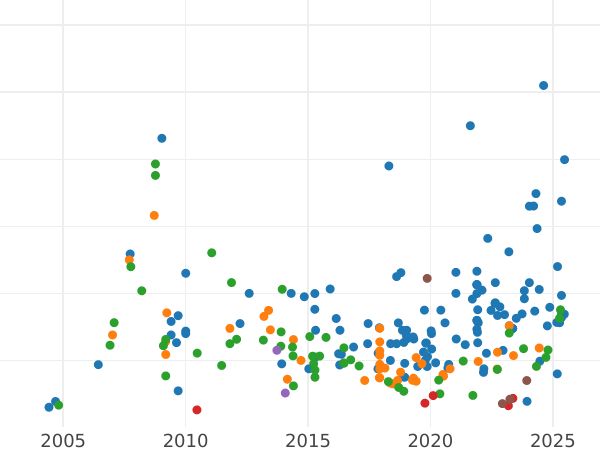 Auction sales chart 3 Roubles 1869 СПБ НІ - Gold Coin Value - Russia, Alexander II