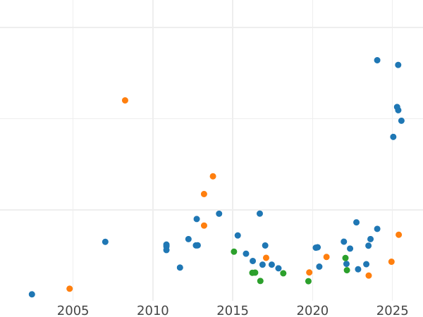 Auction sales chart 3 Roubles 1870 СПБ НІ - Gold Coin Value - Russia, Alexander II