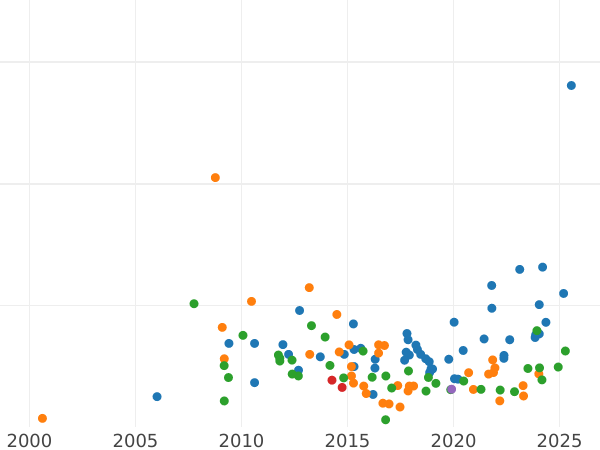 Auction sales chart 3 Roubles 1871 СПБ НІ - Gold Coin Value - Russia, Alexander II