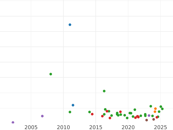 Auktionsverkaufs-Diagramm 3 Rubel 1872 СПБ НІ - Goldmünze Wert - Rußland, Alexander II
