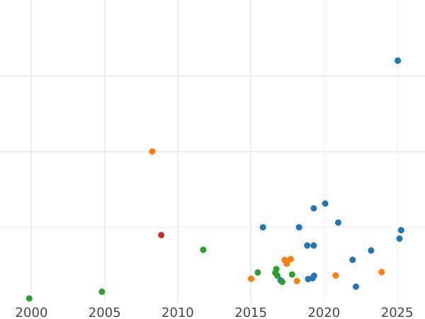 Auktionsverkaufs-Diagramm 3 Rubel 1873 СПБ НІ - Goldmünze Wert - Rußland, Alexander II