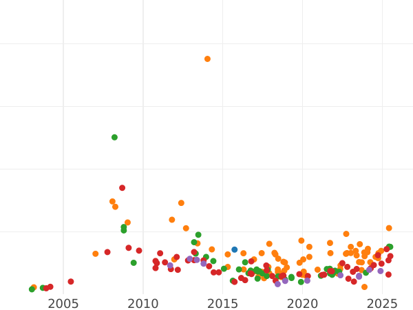 Wykres sprzedaży aukcyjnej 3 ruble 1875 СПБ HI - cena złotej monety - Rosja, Aleksander II