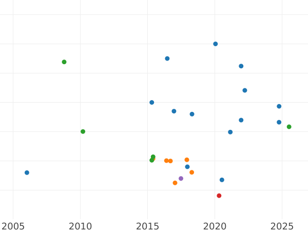 Auction sales chart 3 Roubles 1876 СПБ НІ - Gold Coin Value - Russia, Alexander II