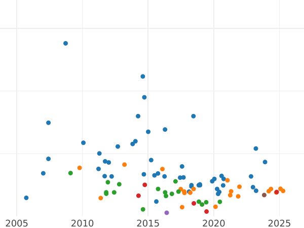 Auction sales chart 3 Roubles 1877 СПБ НІ - Gold Coin Value - Russia, Alexander II