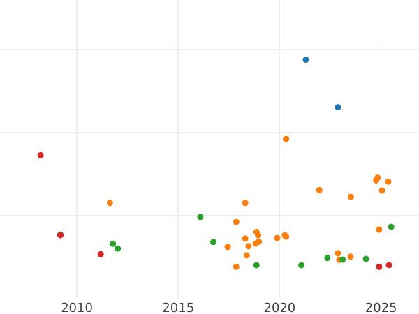 График аукционных продаж 3 рубля 1878 года СПБ НФ - цена золотой монеты - Россия, Александр II