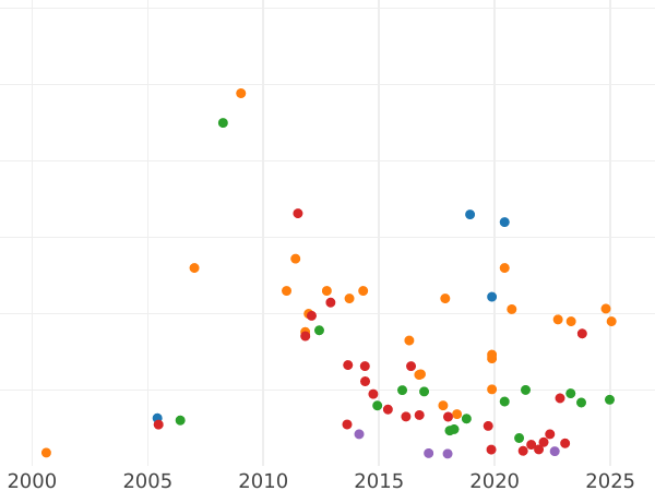 Auction sales chart 3 Roubles 1879 СПБ НФ - Gold Coin Value - Russia, Alexander II