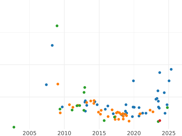 Auction sales chart 3 Roubles 1880 СПБ НФ - Gold Coin Value - Russia, Alexander II