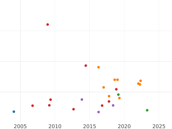 Auction sales chart 3 Roubles 1881 СПБ НФ - Gold Coin Value - Russia, Alexander II