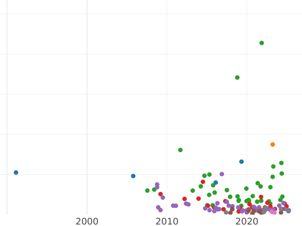 Auktionsverkaufs-Diagramm Poltina (1/2 Rubel) 1856 СПБ ФБ - Silbermünze Wert - Rußland, Alexander II