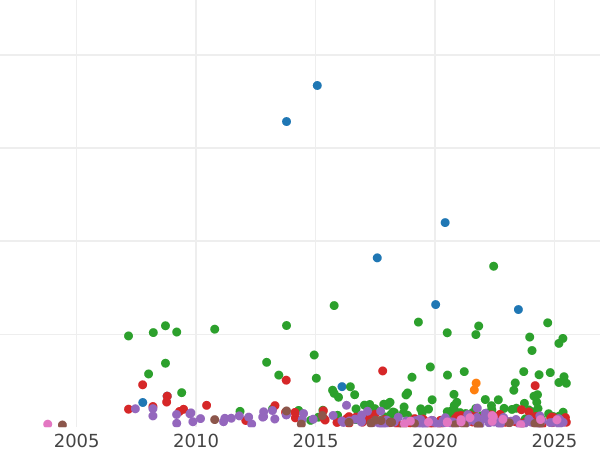 Auktionsverkaufs-Diagramm Poltina (1/2 Rubel) 1857 СПБ ФБ - Silbermünze Wert - Rußland, Alexander II