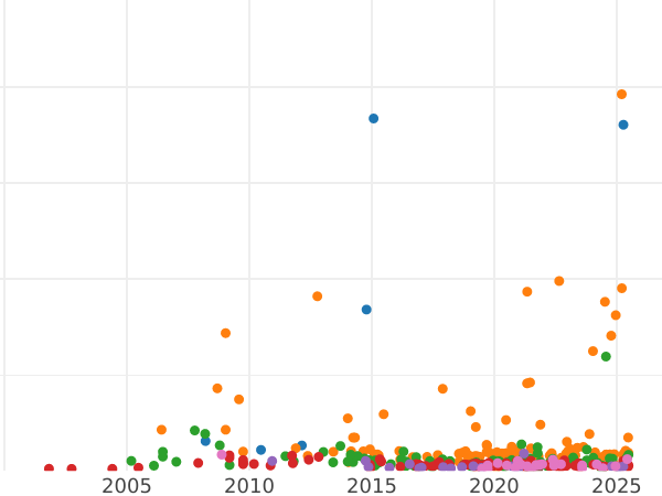Auction sales chart Poltina 1858 СПБ ФБ - Silver Coin Value - Russia, Alexander II
