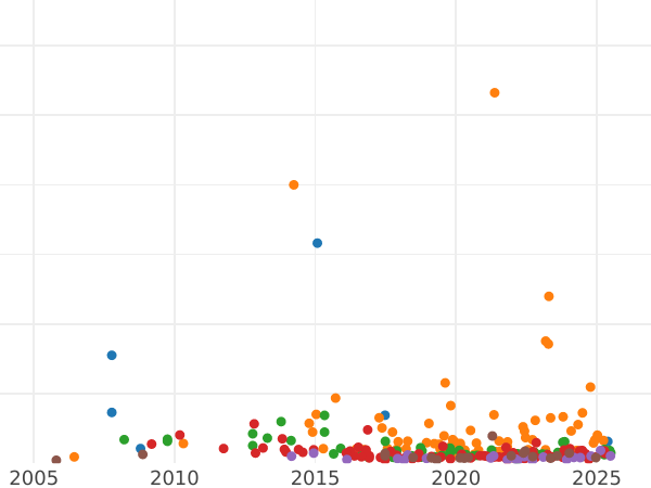 График аукционных продаж 25 копеек 1856 года СПБ ФБ - цена серебряной монеты - Россия, Александр II