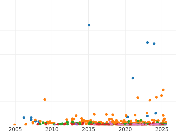 Auction sales chart 25 Kopeks 1858 СПБ ФБ - Silver Coin Value - Russia, Alexander II